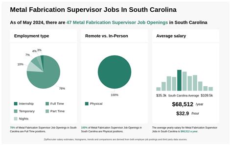 metal fabricating supervisor jobs|Metal Fabrication Supervisor Jobs, Employment .